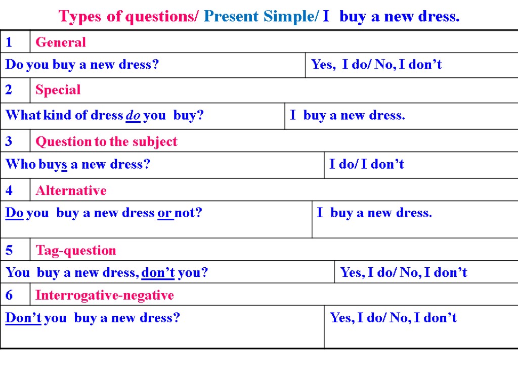 Types of questions/ Present Simple/ I buy a new dress.